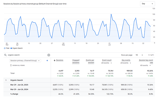 screenshot of GA4 organic search reporting