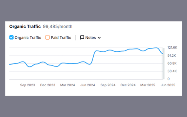 SEMRush organic traffic reporting