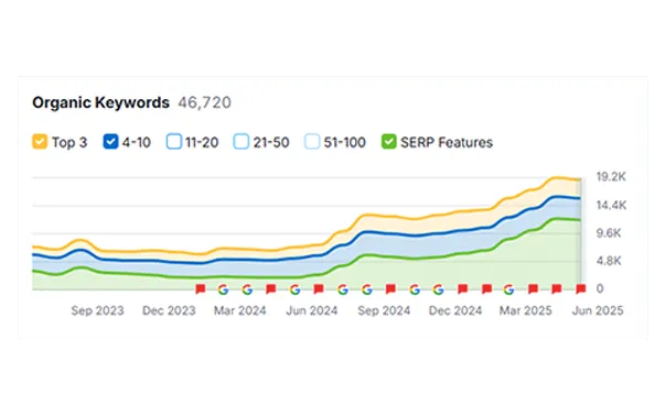 SEMRush organic keyword reporting