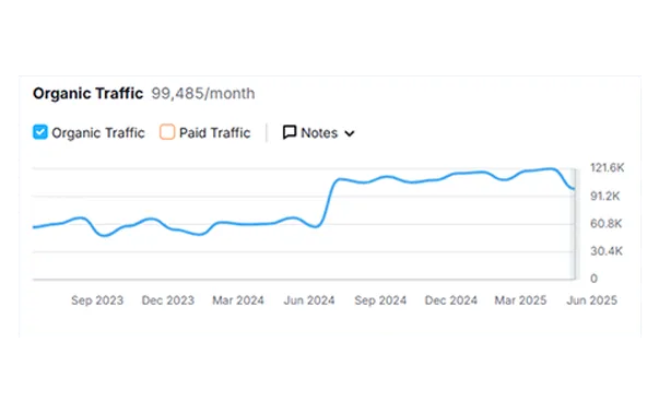 SEMRush organic traffic reporting